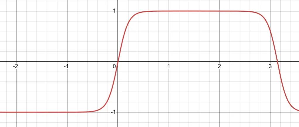Función seno bajo tangente hiperbólica real 2