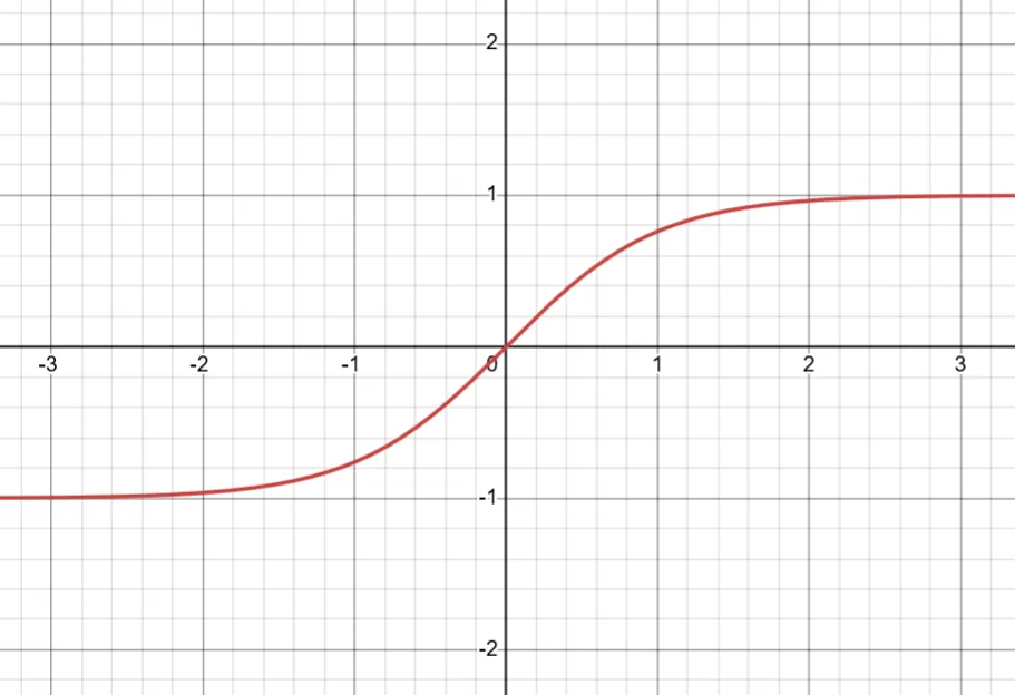 Función tangente hiperbólica real