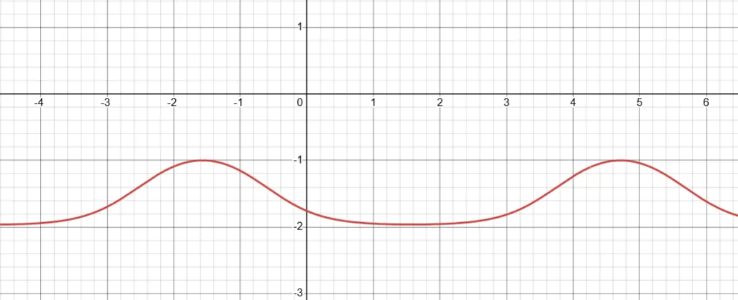 Transformaciones de la función tangente hiperbólica real