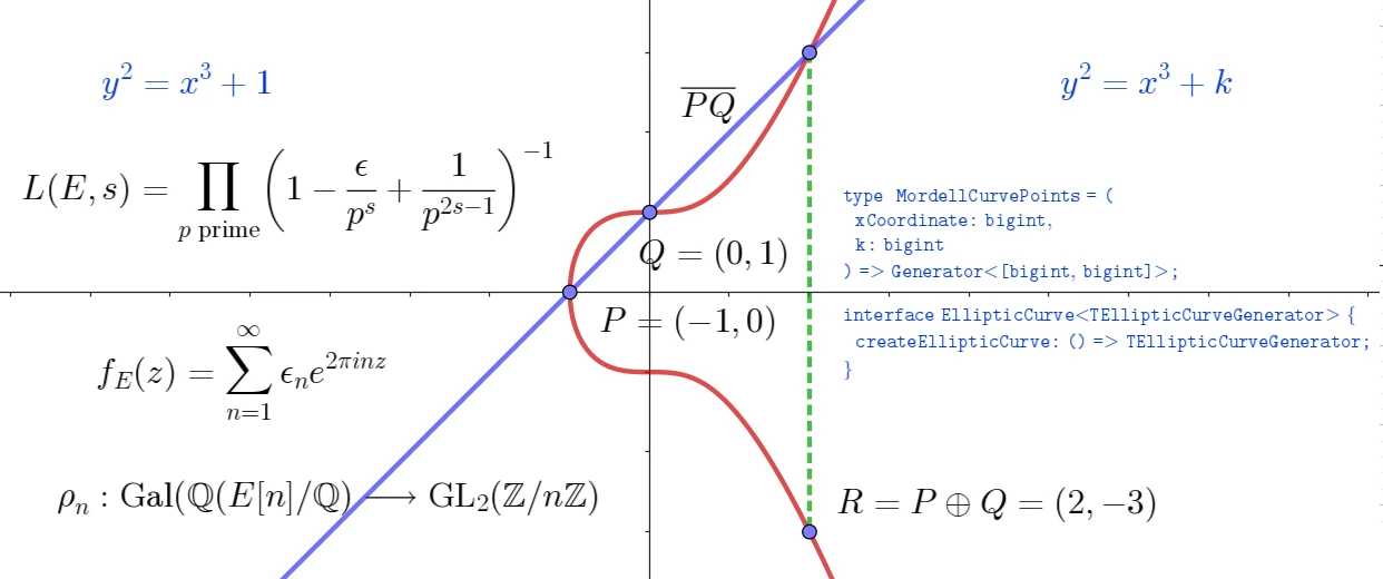 Mordell curve in Geogebra by Edgar Delgado Vega